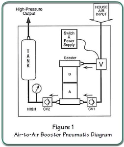AN-17 Pressure Booster Fig1