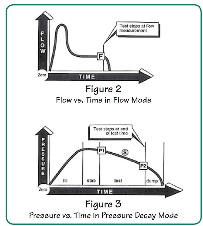 Quantified Leak Rate Using Mass Flow