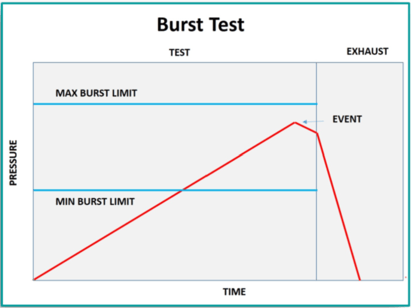 Burst Test Step Graph
