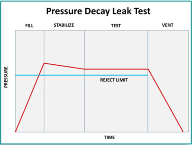Pressure Decay Leak Test Step Graph
